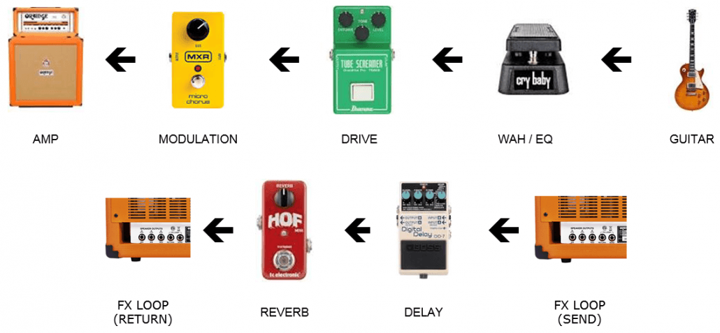 Fx loop outlet pedal