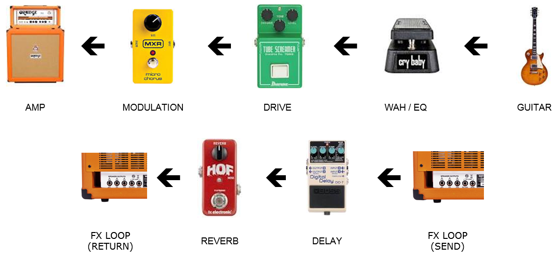 distortion pedal in effects loop